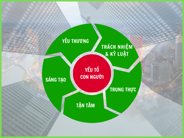 5 giá trị cốt lõi