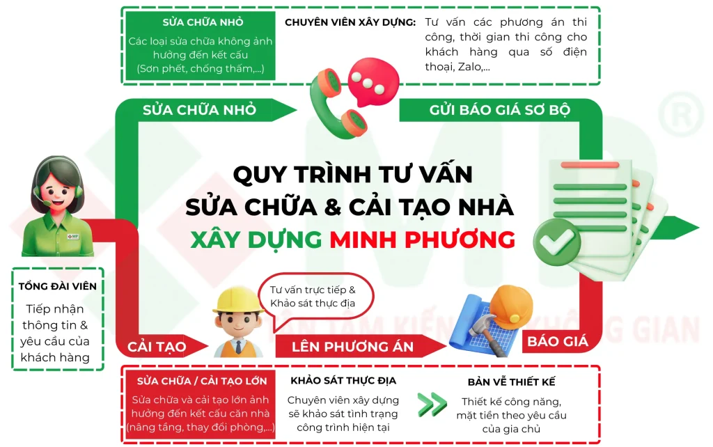 Quy Trình Sửa Chữa/Cải Tạo (Highlight Khảo Sát) (Mô tả: Một infographic dạng sơ đồ khối hoặc dòng chảy đơn giản, thể hiện các bước chính trong quy trình làm việc của Minh Phương. Các khối được nối với nhau bằng mũi tên: Nhu cầu khách hàng -> Khảo sát thực địa -> Lập phương án & Dự toán -> Ký hợp đồng -> Thi công -> Bàn giao & Bảo hành. Khối "Khảo sát thực địa" được làm nổi bật hơn các khối khác bằng màu sắc, kích thước hoặc hiệu ứng hình ảnh.)