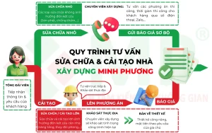 Quy Trình Sửa Chữa/Cải Tạo (Highlight Khảo Sát) (Mô tả: Một infographic dạng sơ đồ khối hoặc dòng chảy đơn giản, thể hiện các bước chính trong quy trình làm việc của Minh Phương. Các khối được nối với nhau bằng mũi tên: Nhu cầu khách hàng -> Khảo sát thực địa -> Lập phương án & Dự toán -> Ký hợp đồng -> Thi công -> Bàn giao & Bảo hành. Khối "Khảo sát thực địa" được làm nổi bật hơn các khối khác bằng màu sắc, kích thước hoặc hiệu ứng hình ảnh.)