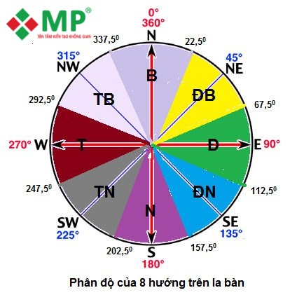 cách xác định hướng xây nhà 1